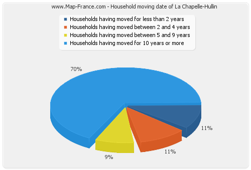 Household moving date of La Chapelle-Hullin